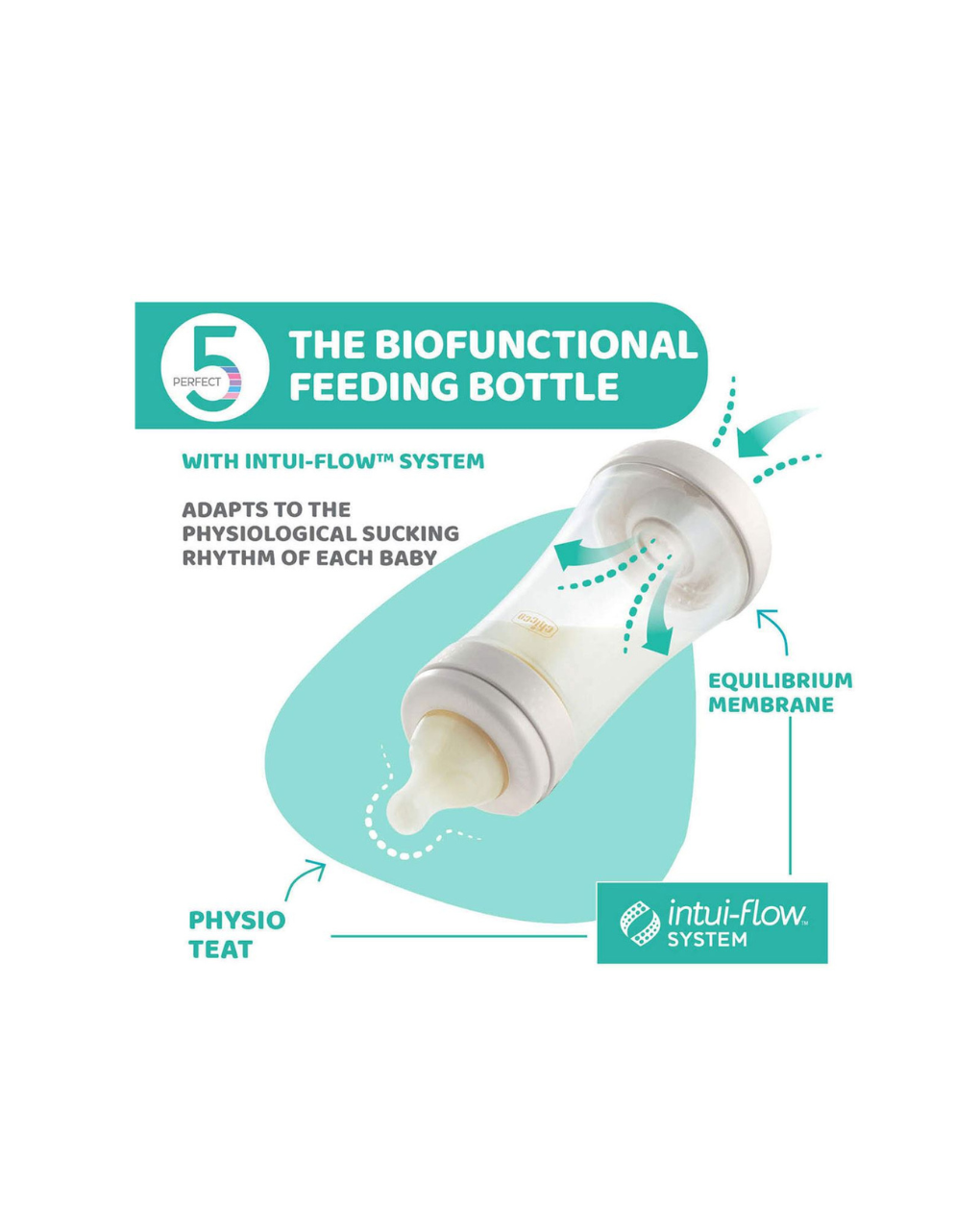 Chicco μπιμπερό πλαστικό perfect 5 300 ml - γρήγορη ροή – unisex 4 μηνών+ - Chicco